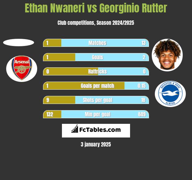 Ethan Nwaneri vs Georginio Rutter h2h player stats