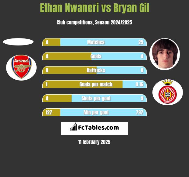 Ethan Nwaneri vs Bryan Gil h2h player stats