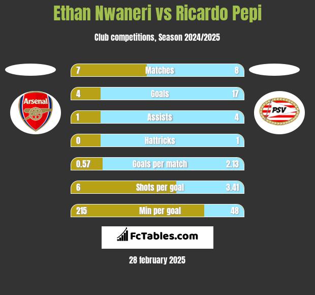 Ethan Nwaneri vs Ricardo Pepi h2h player stats