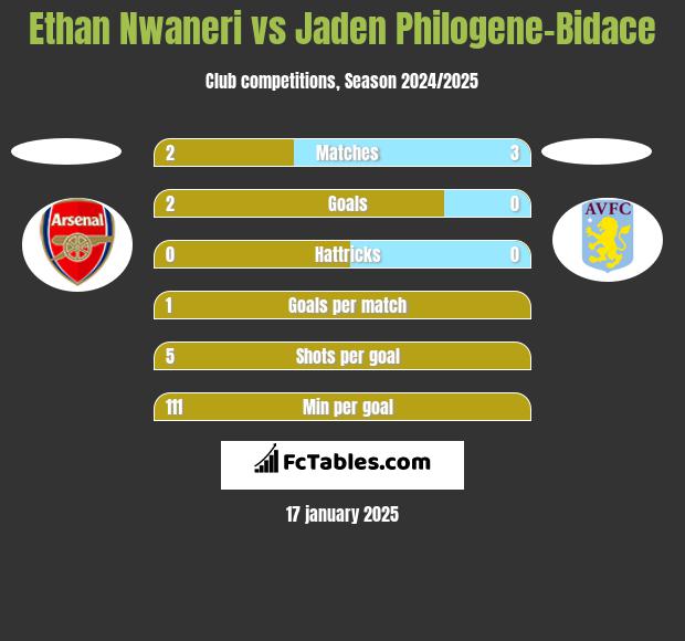 Ethan Nwaneri vs Jaden Philogene-Bidace h2h player stats