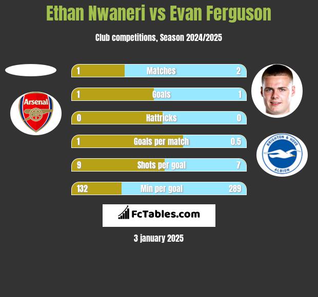 Ethan Nwaneri vs Evan Ferguson h2h player stats