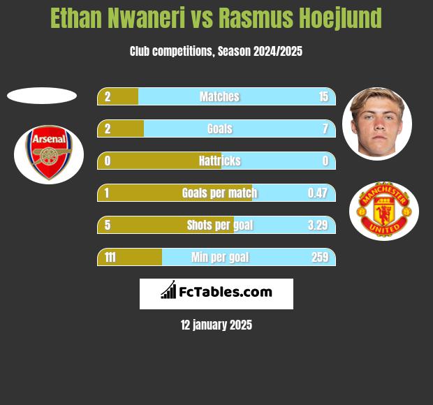 Ethan Nwaneri vs Rasmus Hoejlund h2h player stats