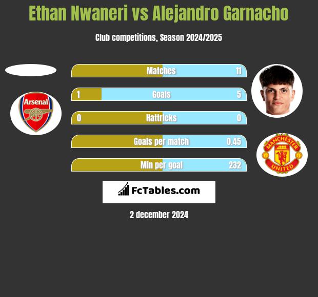 Ethan Nwaneri vs Alejandro Garnacho h2h player stats