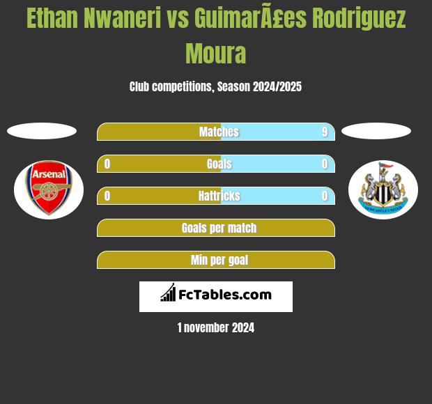 Ethan Nwaneri vs GuimarÃ£es Rodriguez Moura h2h player stats