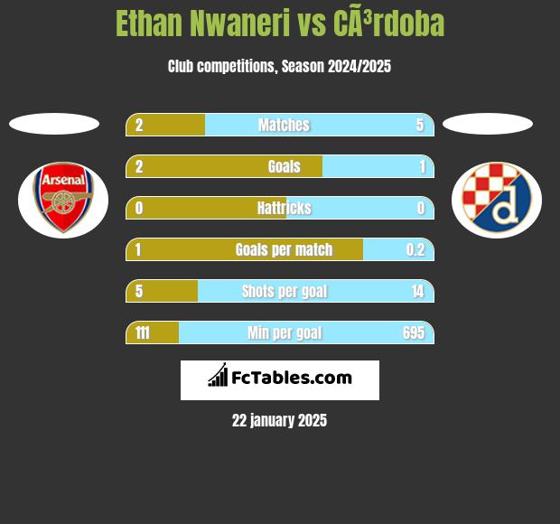 Ethan Nwaneri vs CÃ³rdoba h2h player stats