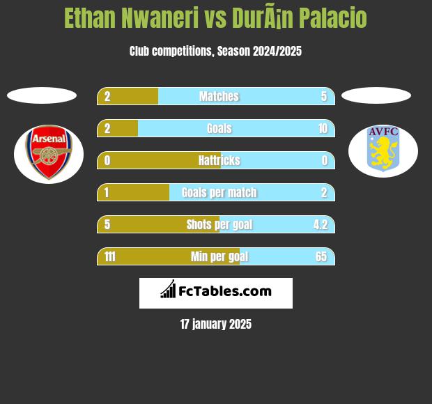 Ethan Nwaneri vs DurÃ¡n Palacio h2h player stats