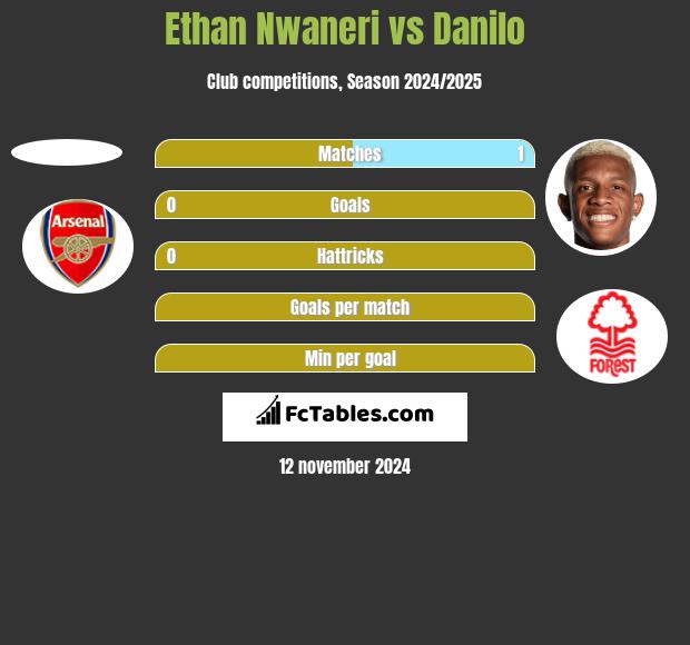 Ethan Nwaneri vs Danilo h2h player stats