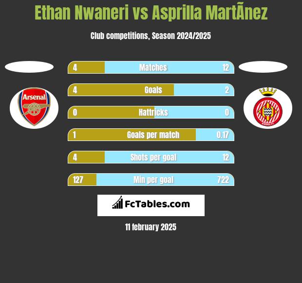 Ethan Nwaneri vs Asprilla MartÃ­nez h2h player stats