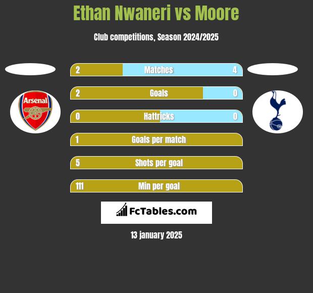 Ethan Nwaneri vs Moore h2h player stats