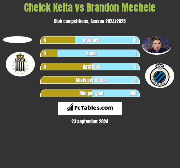 Cheick Keita vs Brandon Mechele h2h player stats