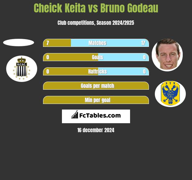 Cheick Keita vs Bruno Godeau h2h player stats