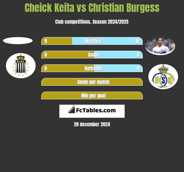 Cheick Keita vs Christian Burgess h2h player stats