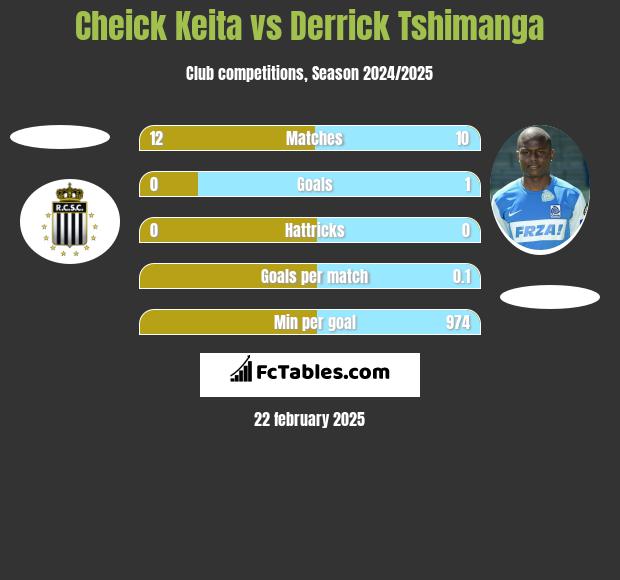 Cheick Keita vs Derrick Tshimanga h2h player stats