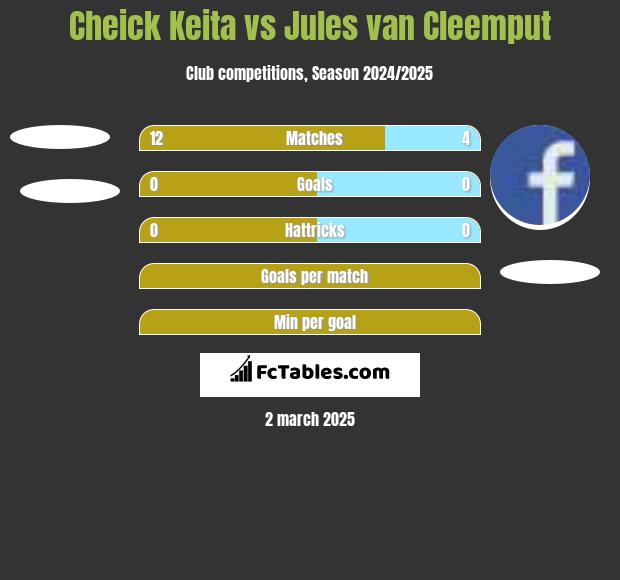 Cheick Keita vs Jules van Cleemput h2h player stats