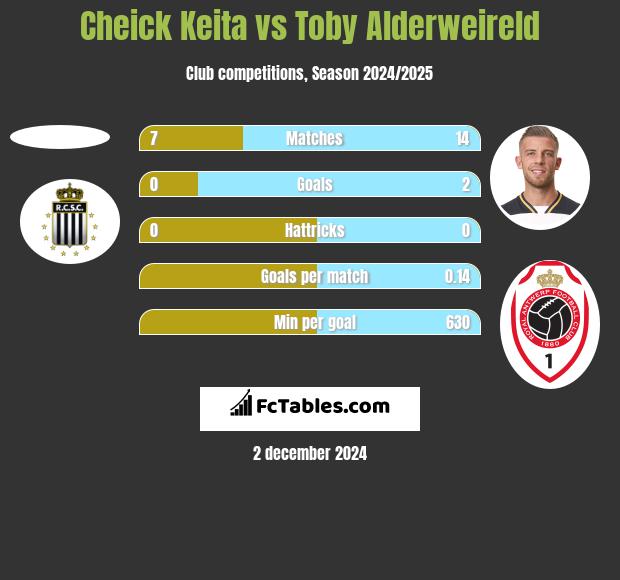 Cheick Keita vs Toby Alderweireld h2h player stats