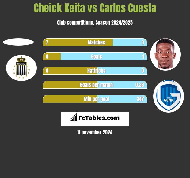 Cheick Keita vs Carlos Cuesta h2h player stats