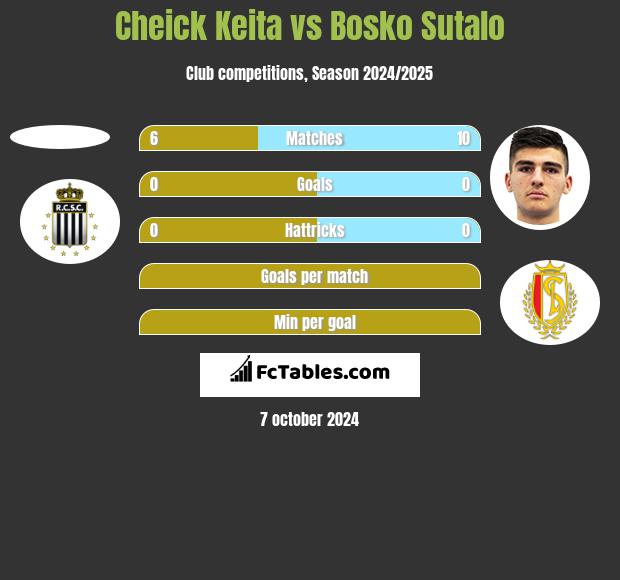 Cheick Keita vs Bosko Sutalo h2h player stats