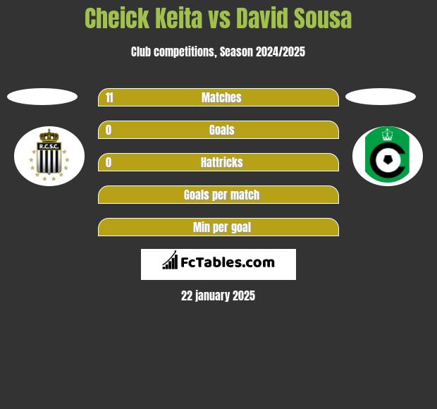 Cheick Keita vs David Sousa h2h player stats