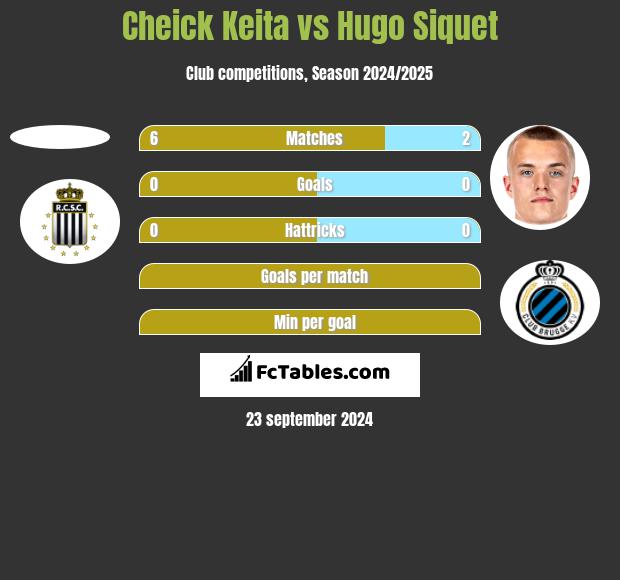 Cheick Keita vs Hugo Siquet h2h player stats