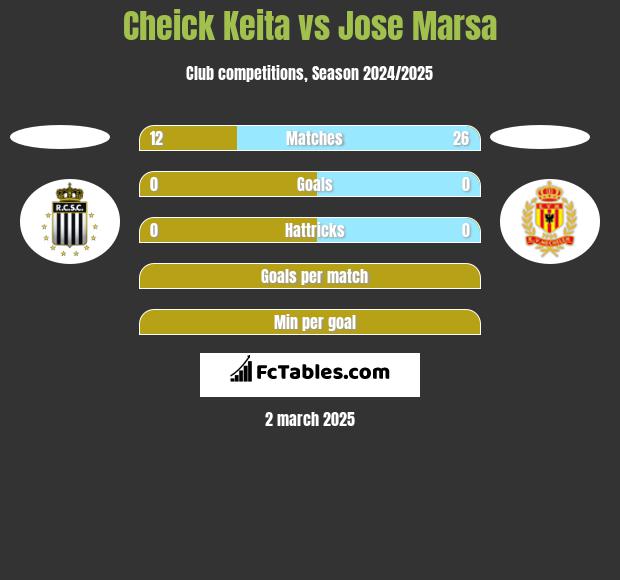 Cheick Keita vs Jose Marsa h2h player stats