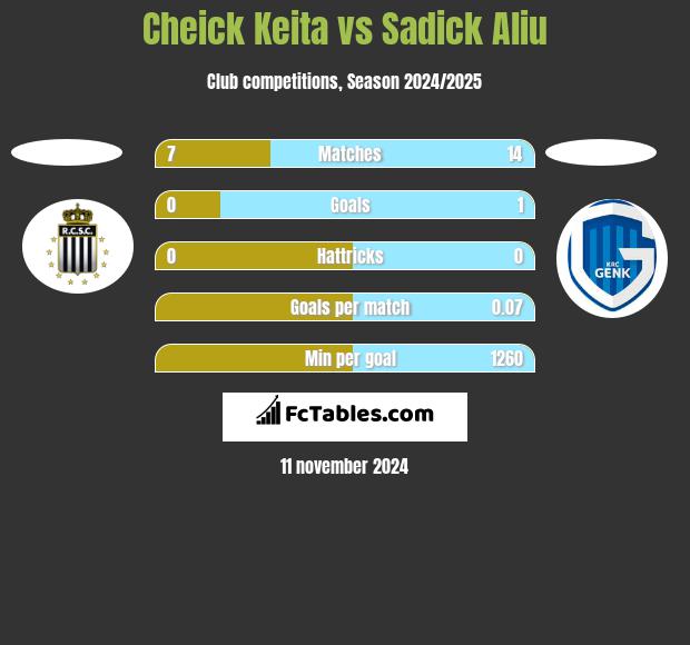 Cheick Keita vs Sadick Aliu h2h player stats