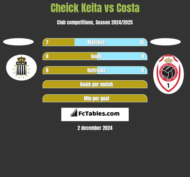 Cheick Keita vs Costa h2h player stats