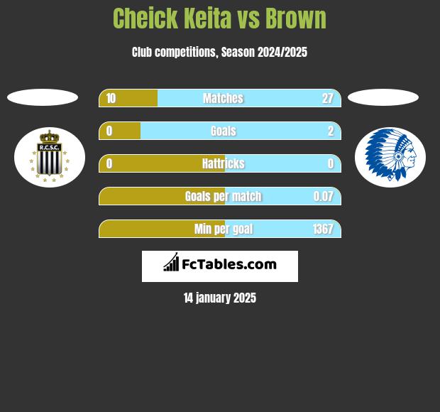 Cheick Keita vs Brown h2h player stats