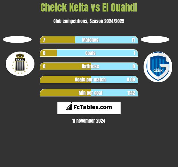 Cheick Keita vs El Ouahdi h2h player stats