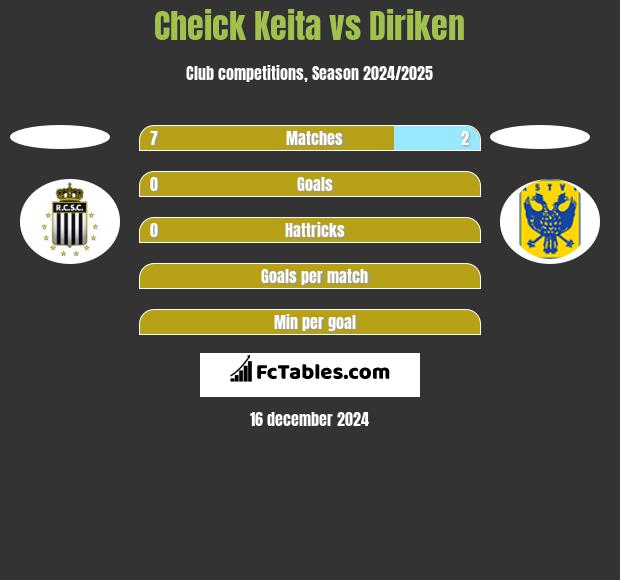 Cheick Keita vs Diriken h2h player stats