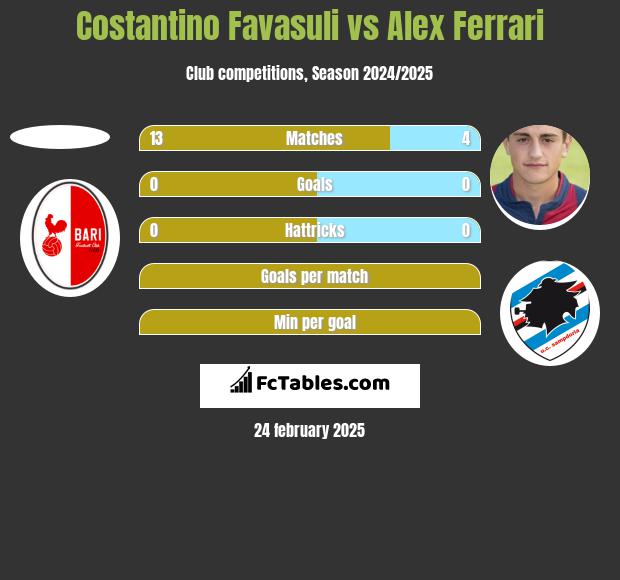 Costantino Favasuli vs Alex Ferrari h2h player stats