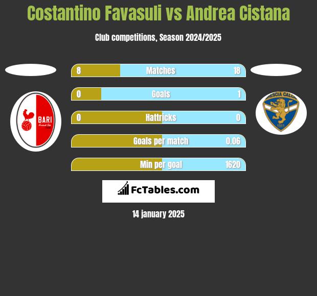 Costantino Favasuli vs Andrea Cistana h2h player stats