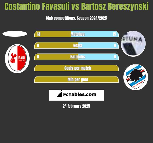 Costantino Favasuli vs Bartosz Bereszyński h2h player stats