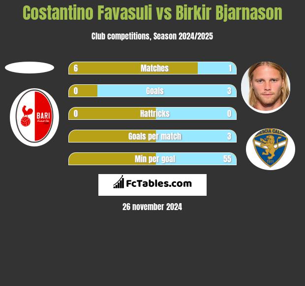 Costantino Favasuli vs Birkir Bjarnason h2h player stats