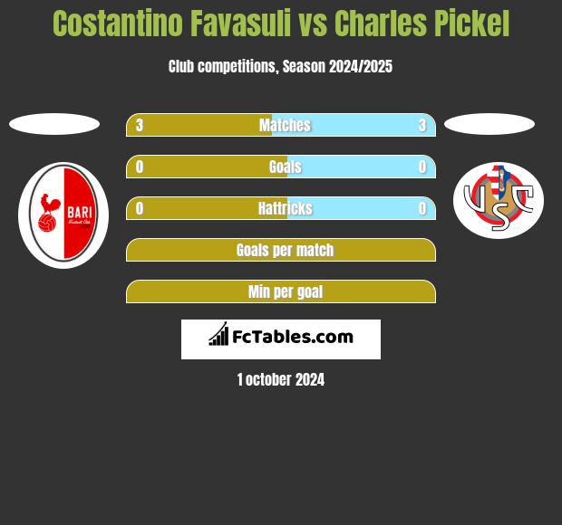 Costantino Favasuli vs Charles Pickel h2h player stats