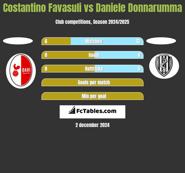 Costantino Favasuli vs Daniele Donnarumma h2h player stats