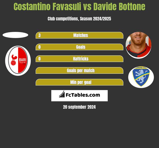 Costantino Favasuli vs Davide Bottone h2h player stats