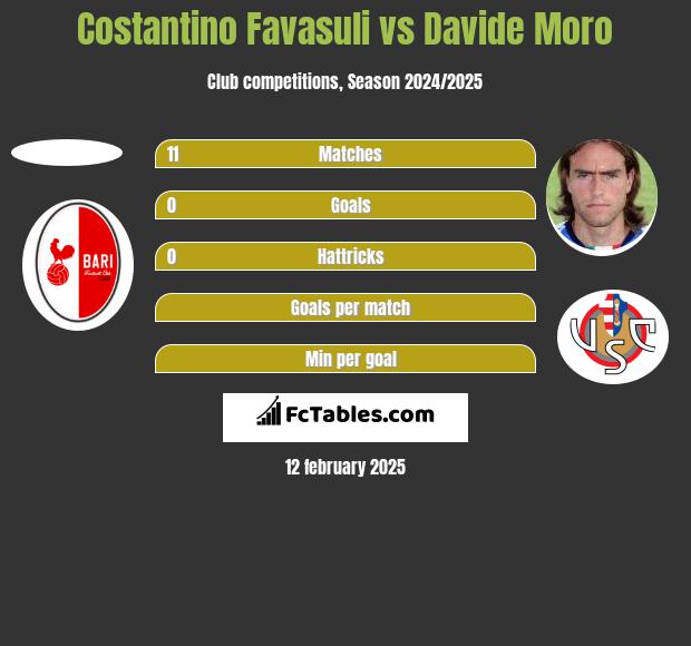 Costantino Favasuli vs Davide Moro h2h player stats