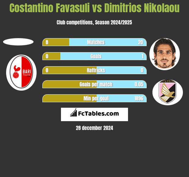 Costantino Favasuli vs Dimitrios Nikolaou h2h player stats