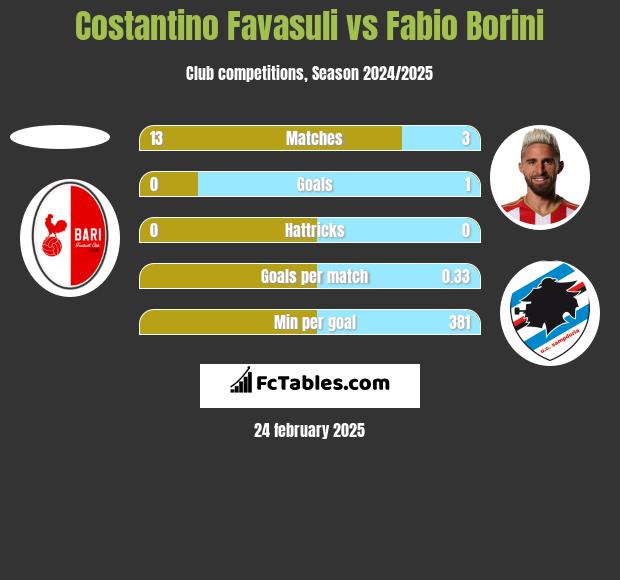 Costantino Favasuli vs Fabio Borini h2h player stats