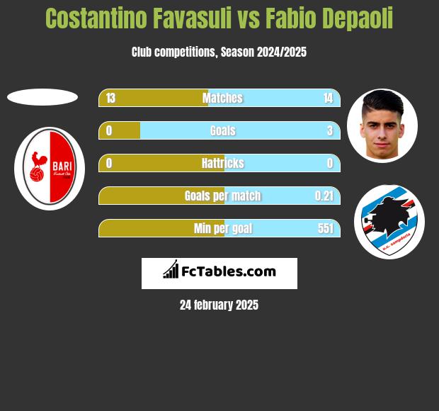 Costantino Favasuli vs Fabio Depaoli h2h player stats