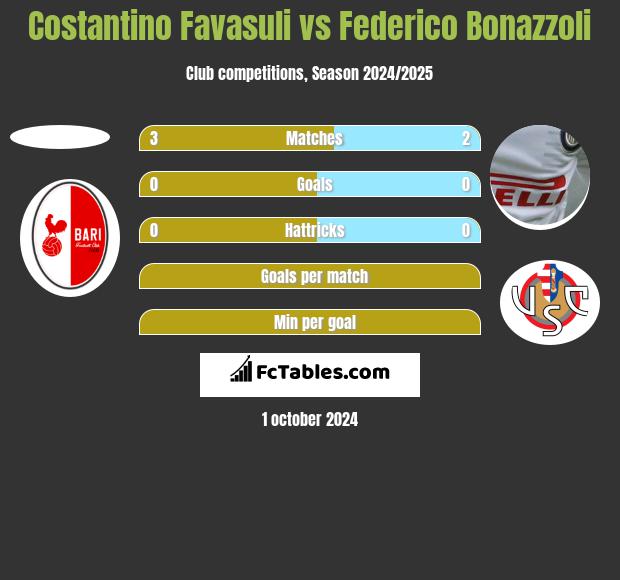 Costantino Favasuli vs Federico Bonazzoli h2h player stats