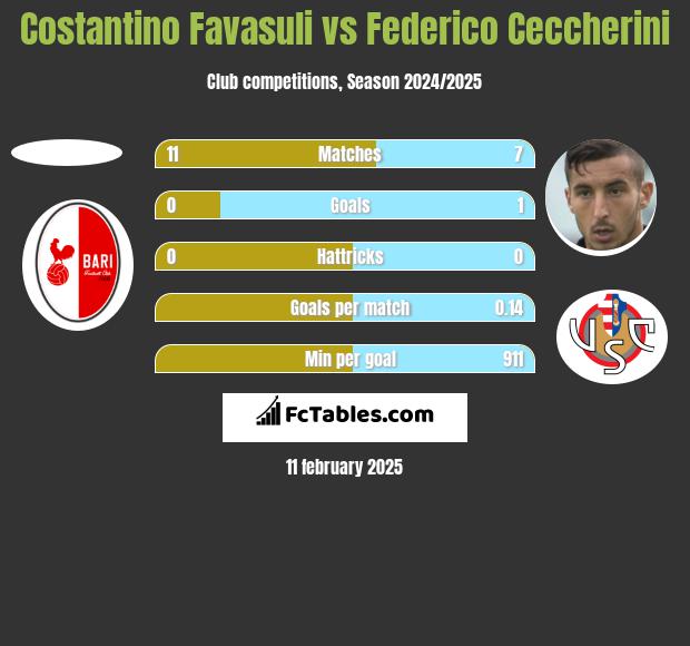 Costantino Favasuli vs Federico Ceccherini h2h player stats