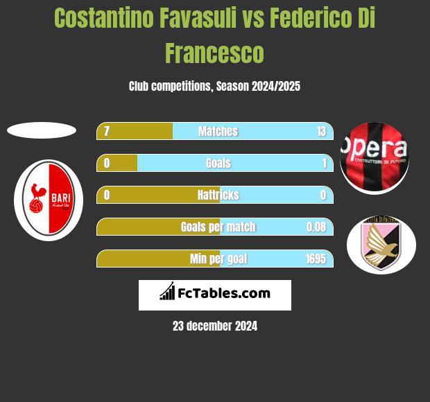 Costantino Favasuli vs Federico Di Francesco h2h player stats