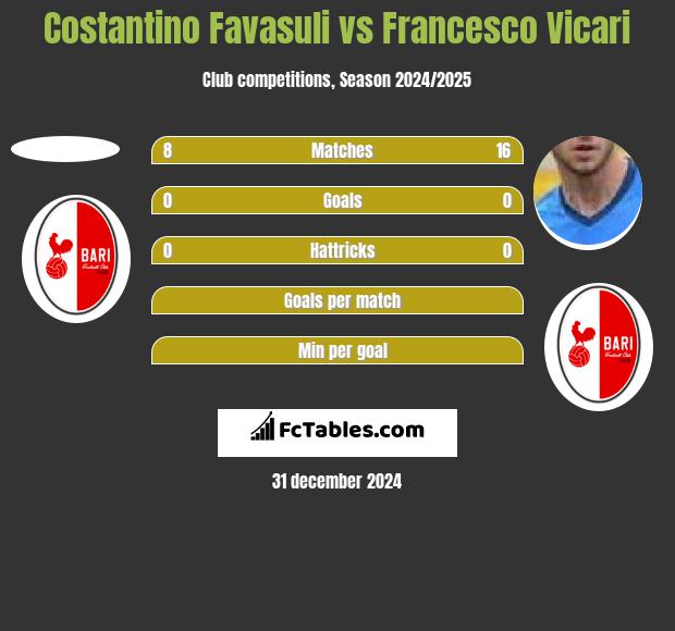 Costantino Favasuli vs Francesco Vicari h2h player stats