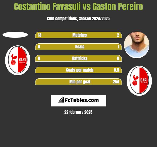 Costantino Favasuli vs Gaston Pereiro h2h player stats