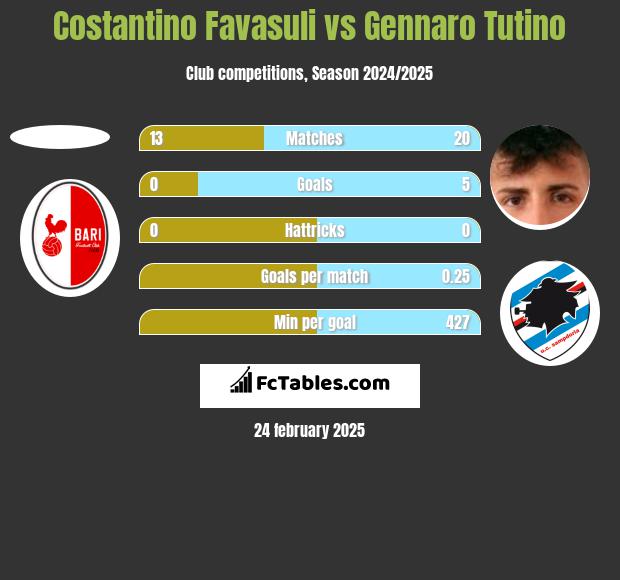 Costantino Favasuli vs Gennaro Tutino h2h player stats