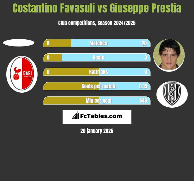 Costantino Favasuli vs Giuseppe Prestia h2h player stats