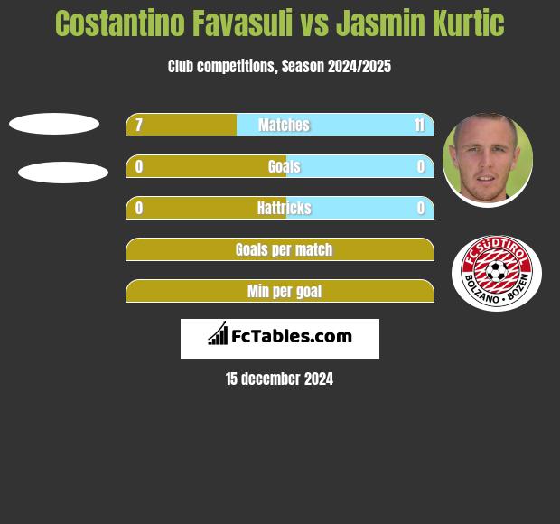 Costantino Favasuli vs Jasmin Kurtic h2h player stats