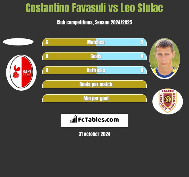 Costantino Favasuli vs Leo Stulac h2h player stats