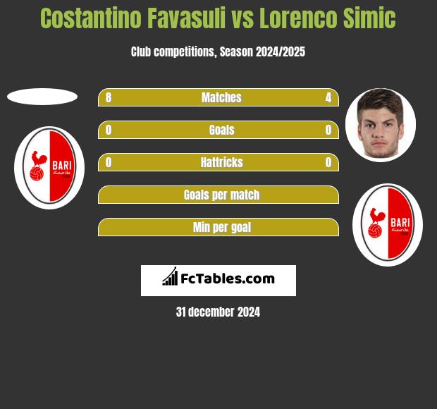 Costantino Favasuli vs Lorenco Simic h2h player stats